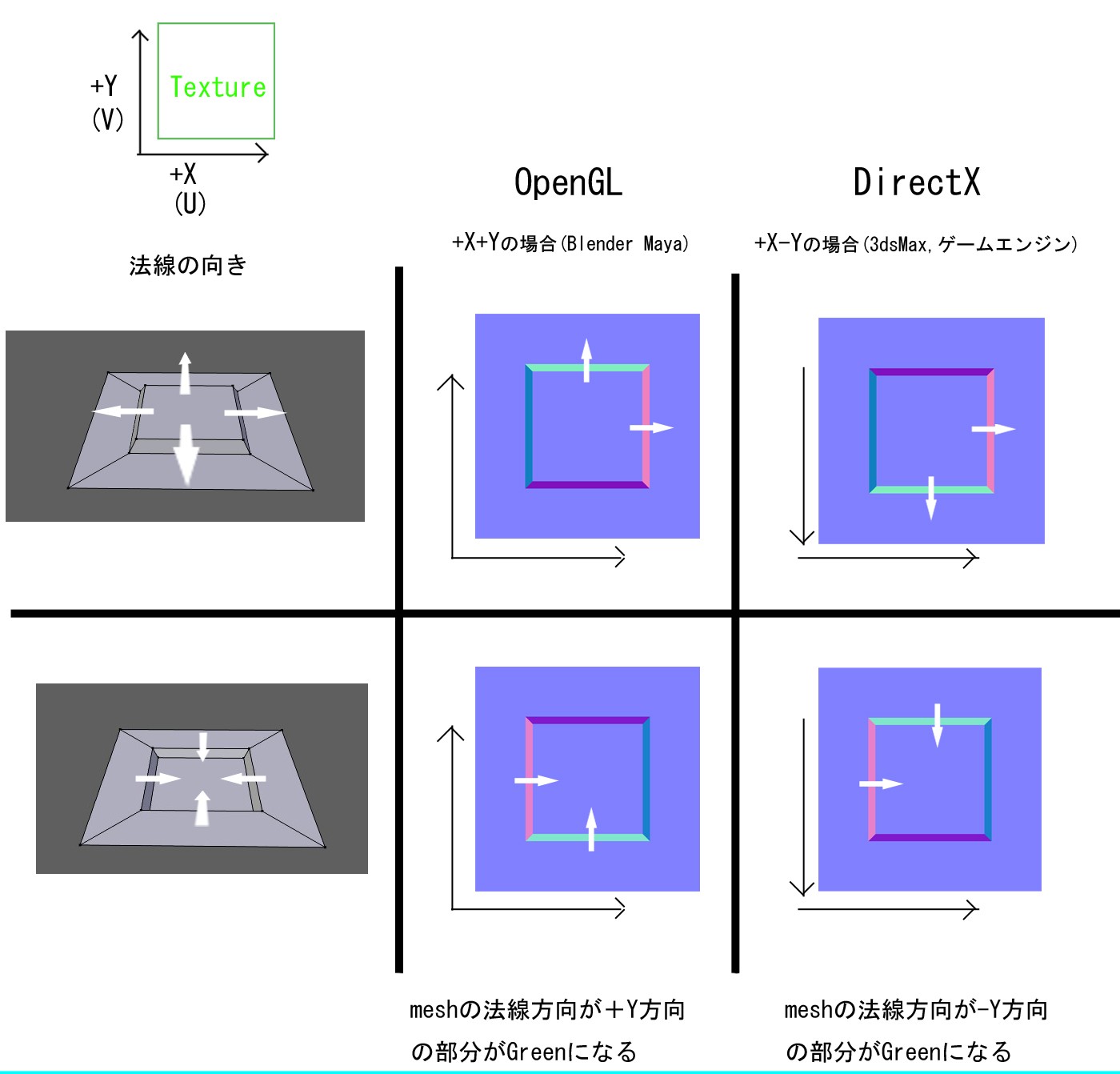 OpenGLとDirectXのノーマルマップの違い。法線が+Y方向を向いた部分は、OpenGLでは緑、DirectXでは紫になる